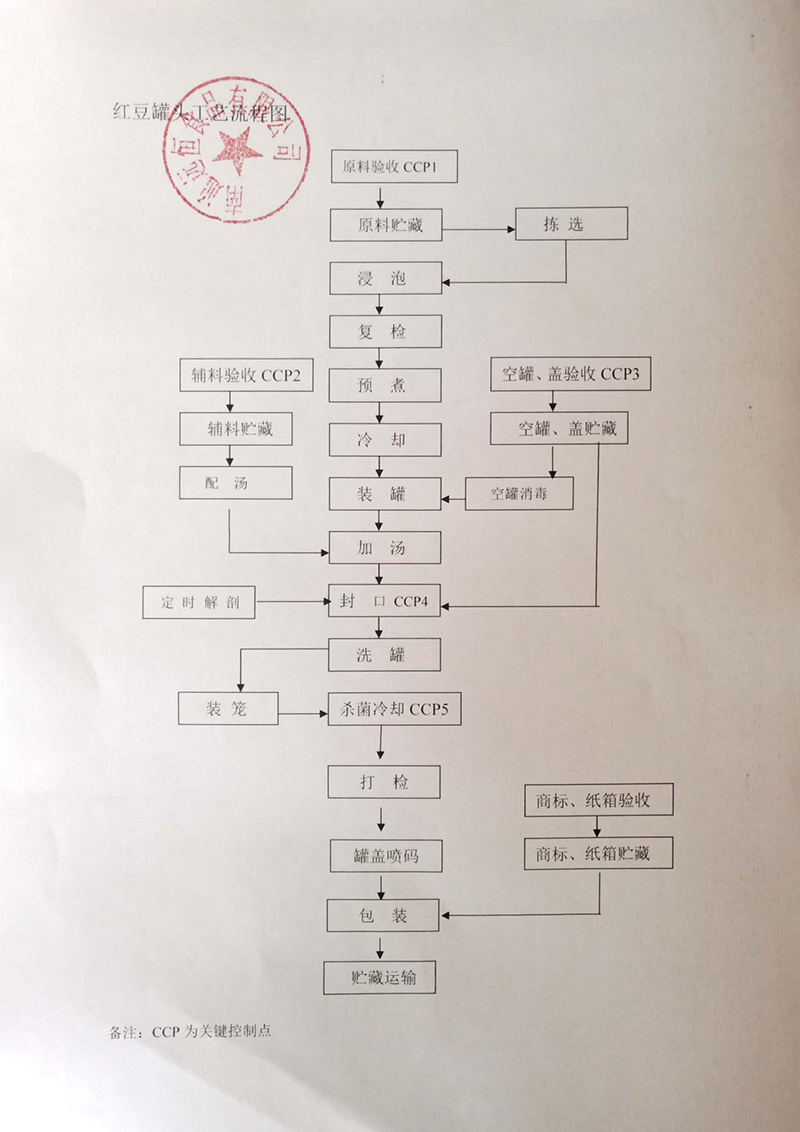 红豆星空体育手机版网页工艺流程